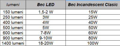 Echivalente Becuri cu Led